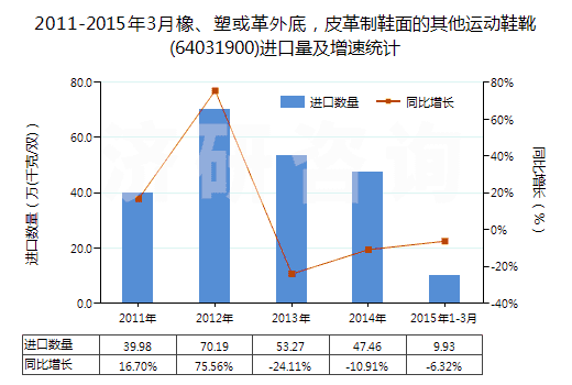 2011-2015年3月橡、塑或革外底，皮革制鞋面的其他運(yùn)動(dòng)鞋靴(64031900)進(jìn)口量及增速統(tǒng)計(jì)